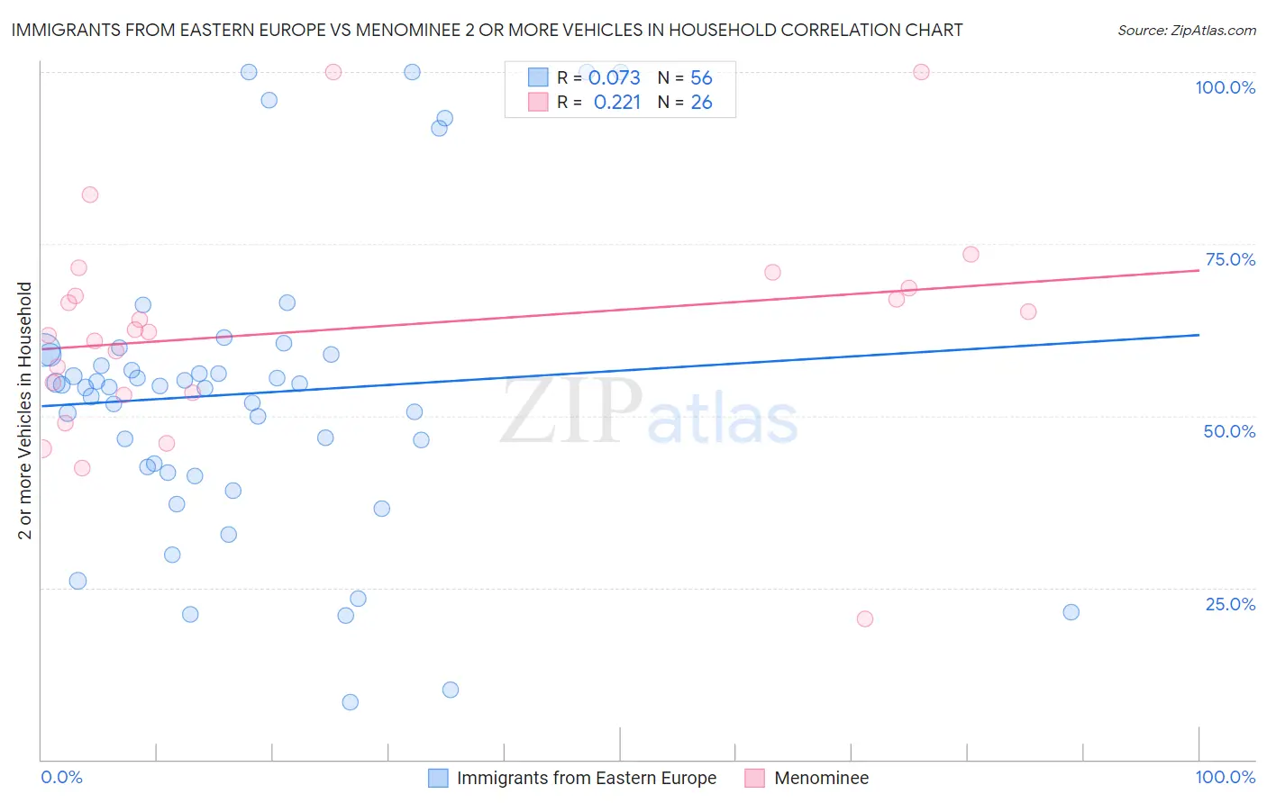 Immigrants from Eastern Europe vs Menominee 2 or more Vehicles in Household