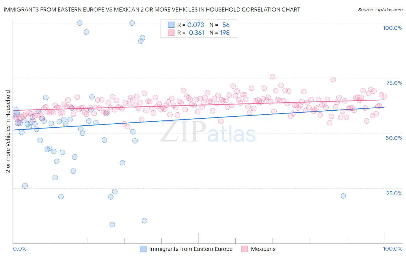Immigrants from Eastern Europe vs Mexican 2 or more Vehicles in Household