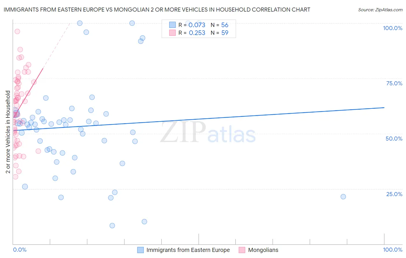 Immigrants from Eastern Europe vs Mongolian 2 or more Vehicles in Household