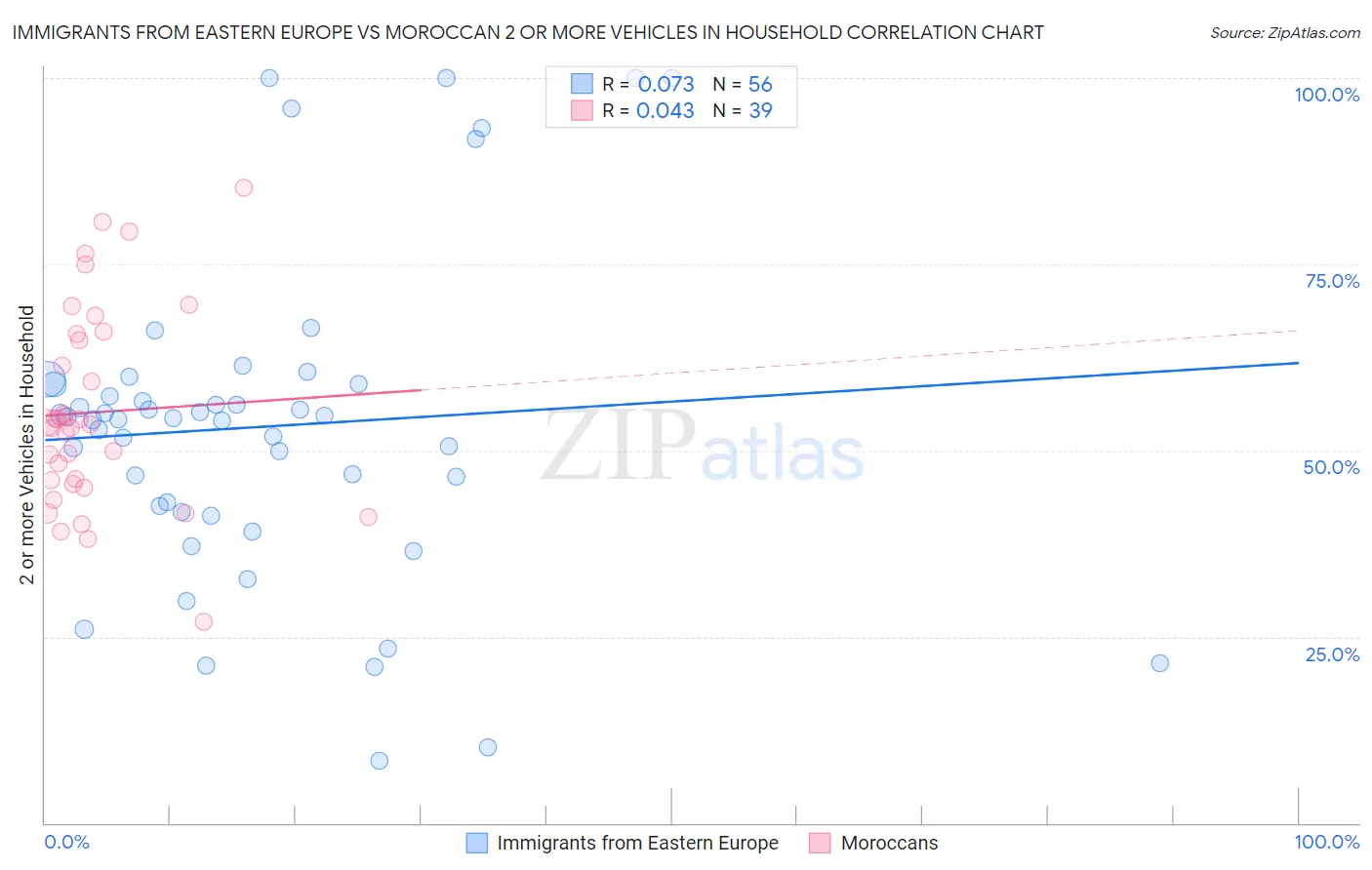 Immigrants from Eastern Europe vs Moroccan 2 or more Vehicles in Household