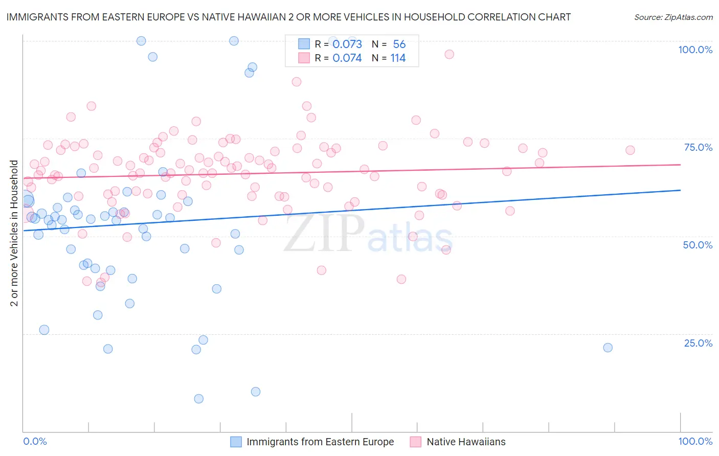 Immigrants from Eastern Europe vs Native Hawaiian 2 or more Vehicles in Household