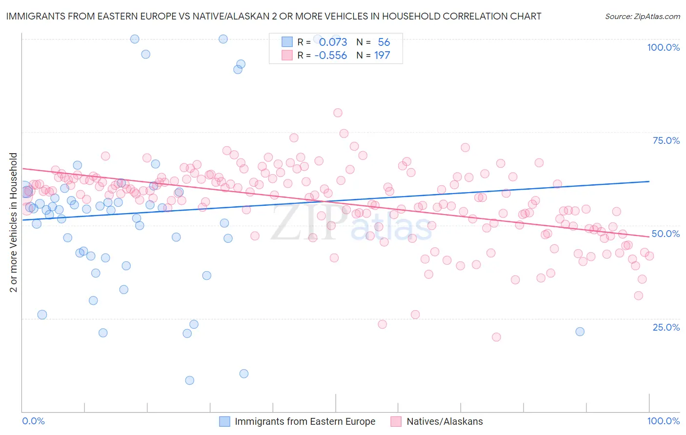 Immigrants from Eastern Europe vs Native/Alaskan 2 or more Vehicles in Household