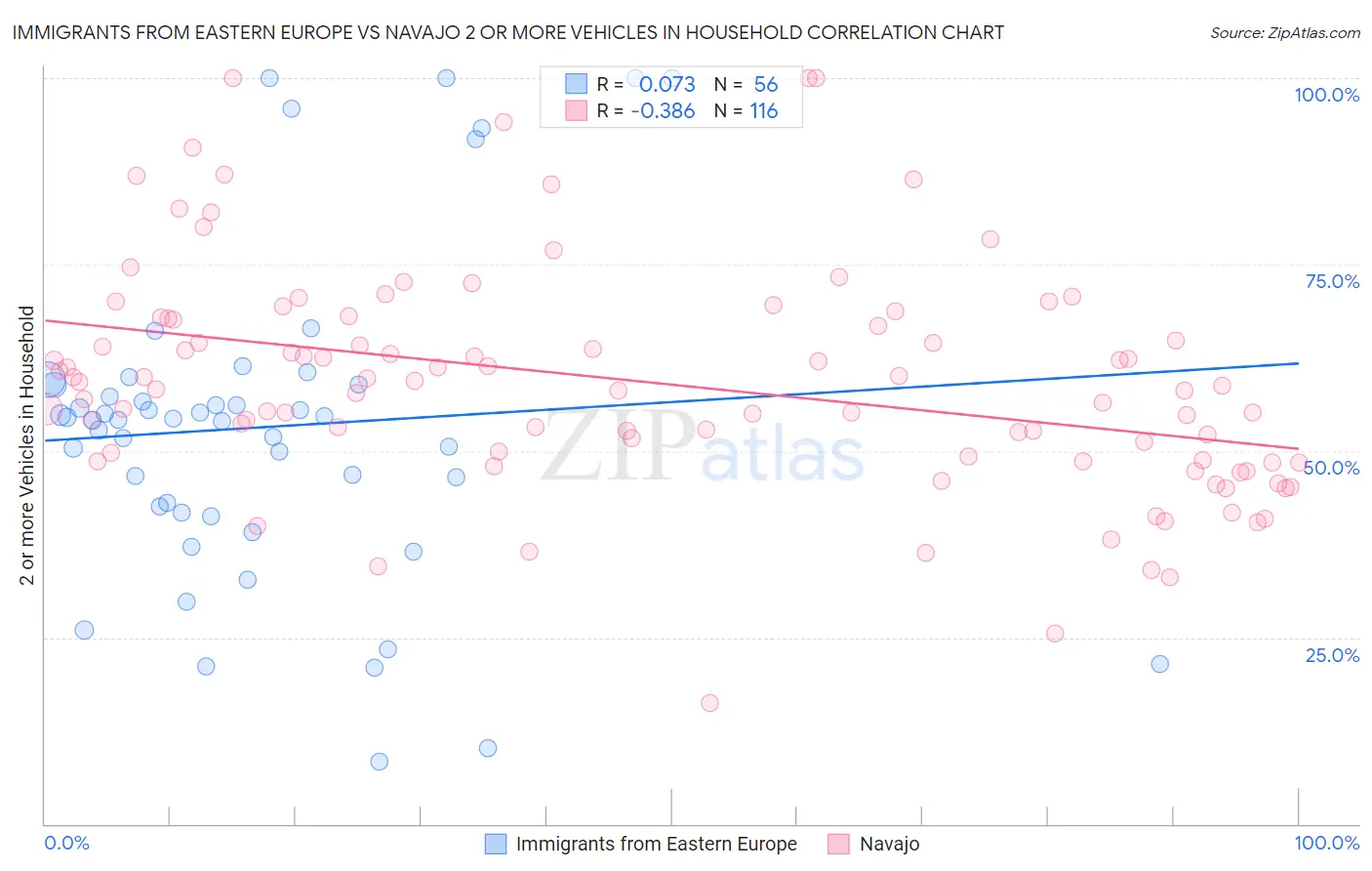 Immigrants from Eastern Europe vs Navajo 2 or more Vehicles in Household