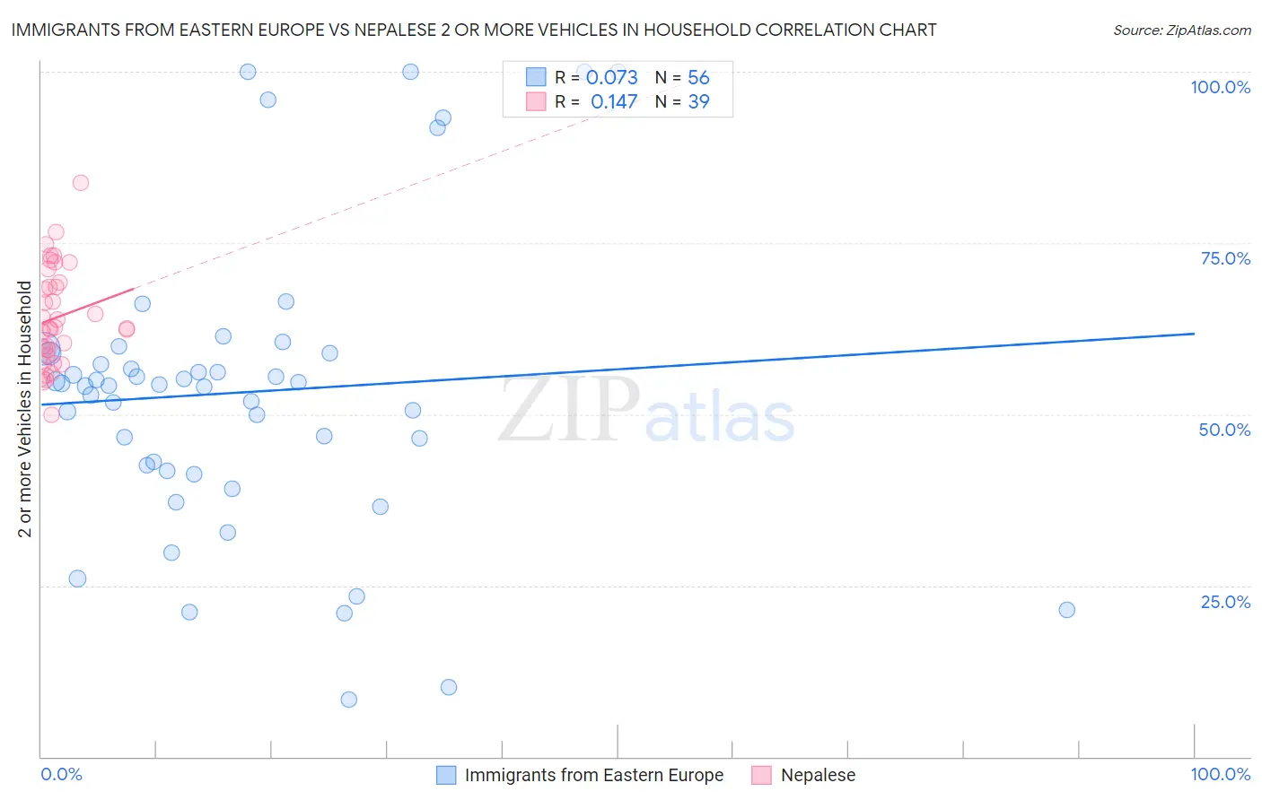 Immigrants from Eastern Europe vs Nepalese 2 or more Vehicles in Household