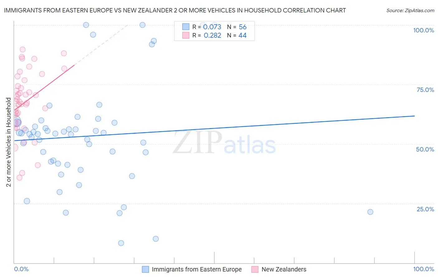 Immigrants from Eastern Europe vs New Zealander 2 or more Vehicles in Household