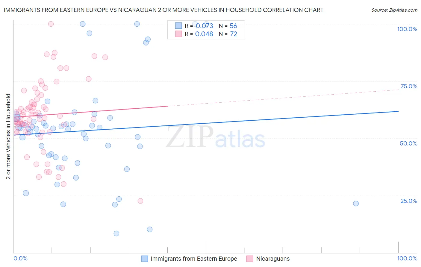 Immigrants from Eastern Europe vs Nicaraguan 2 or more Vehicles in Household