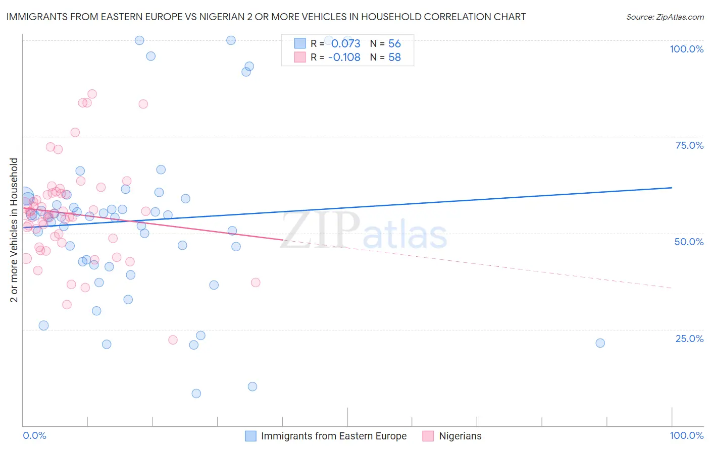 Immigrants from Eastern Europe vs Nigerian 2 or more Vehicles in Household
