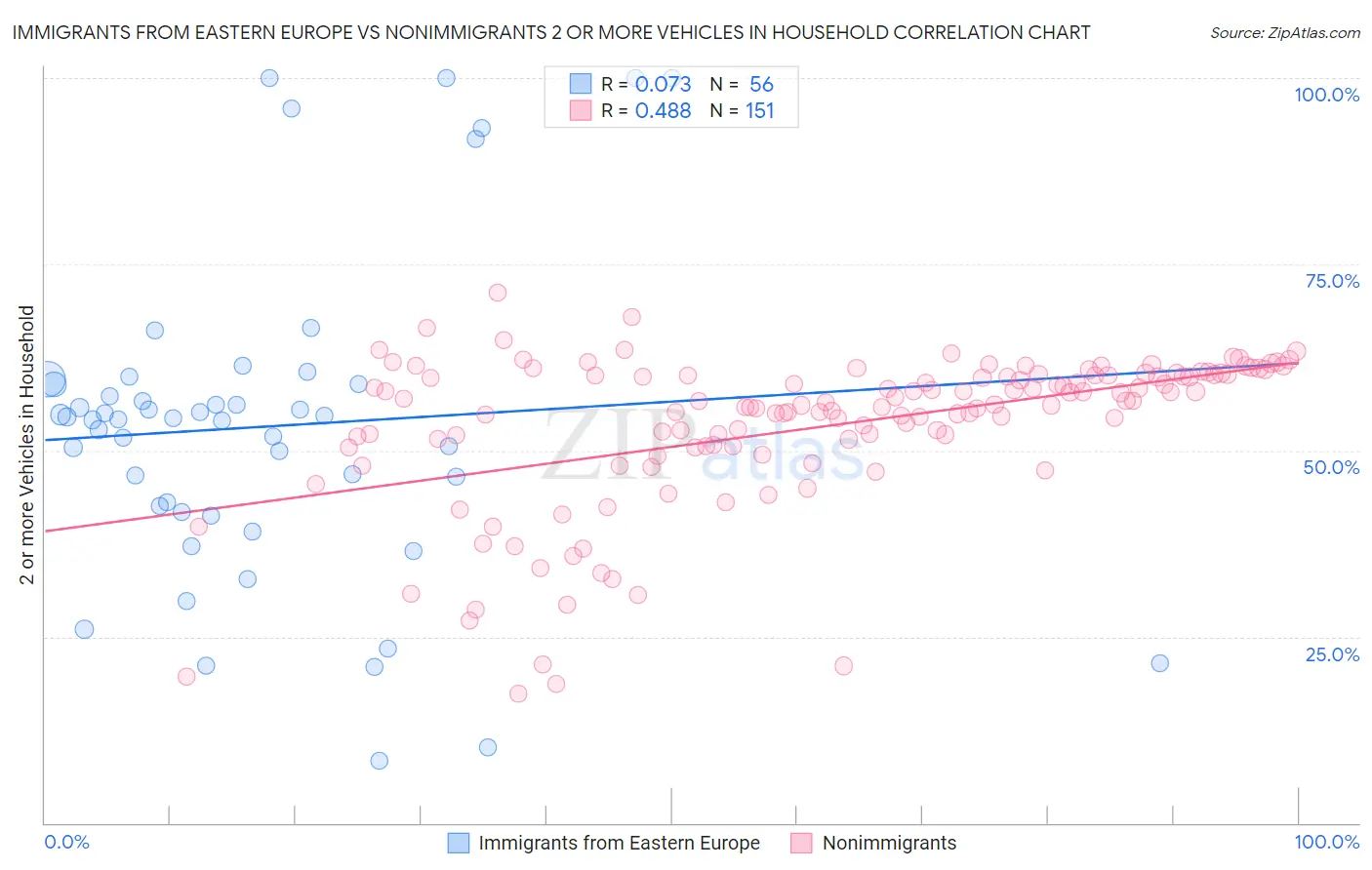 Immigrants from Eastern Europe vs Nonimmigrants 2 or more Vehicles in Household