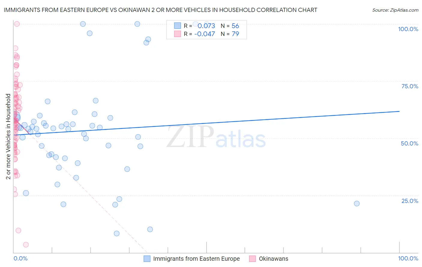 Immigrants from Eastern Europe vs Okinawan 2 or more Vehicles in Household