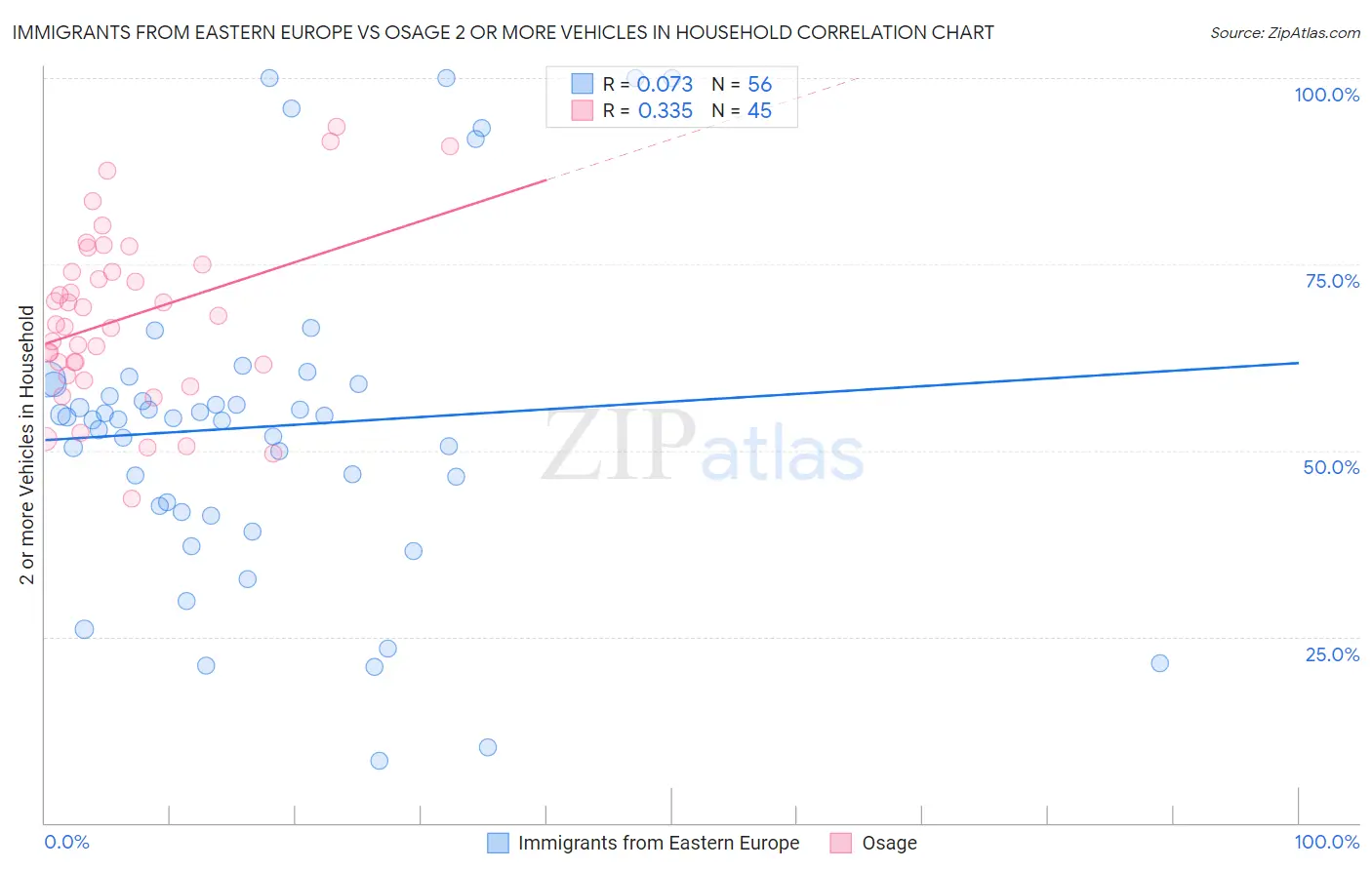 Immigrants from Eastern Europe vs Osage 2 or more Vehicles in Household