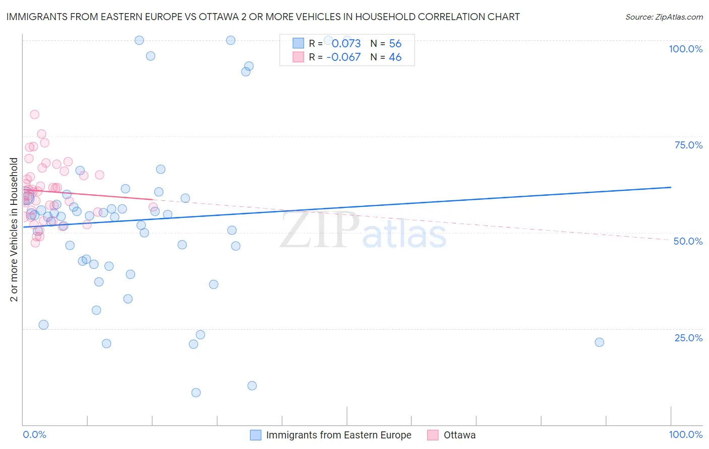 Immigrants from Eastern Europe vs Ottawa 2 or more Vehicles in Household