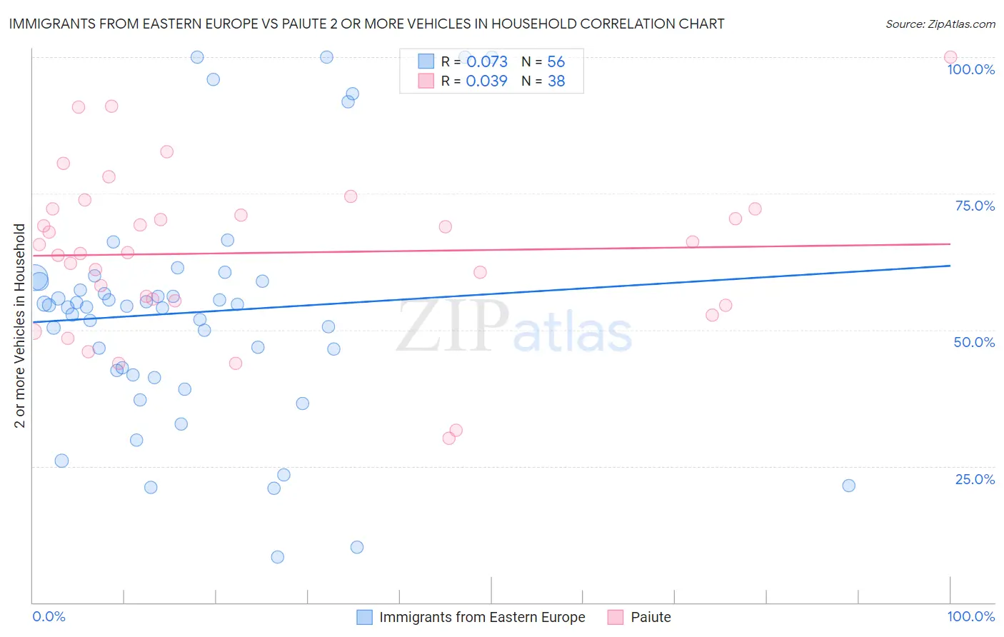 Immigrants from Eastern Europe vs Paiute 2 or more Vehicles in Household
