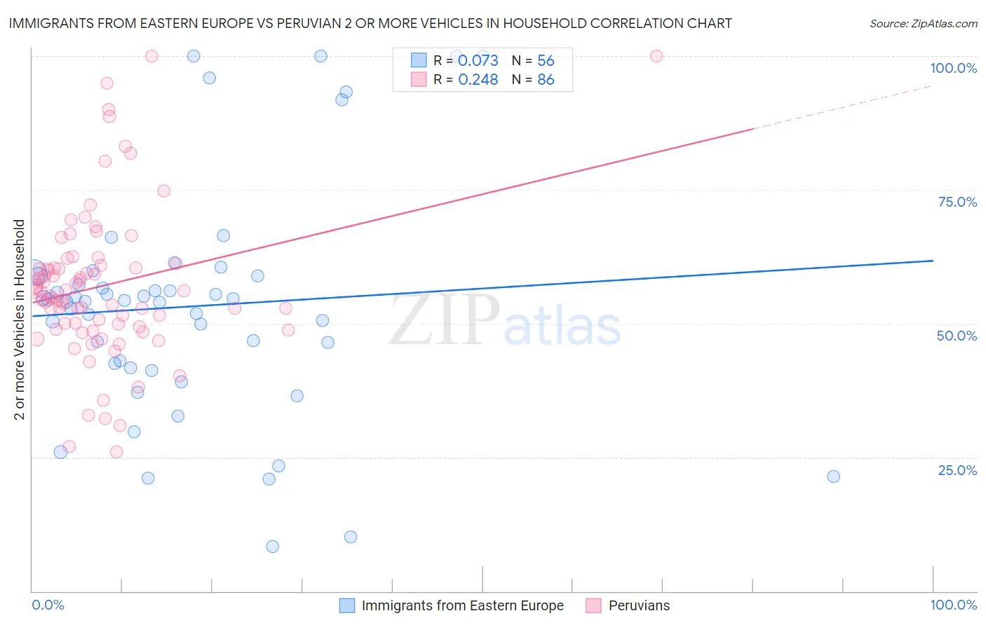 Immigrants from Eastern Europe vs Peruvian 2 or more Vehicles in Household