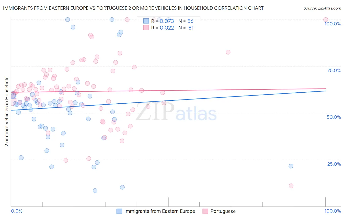 Immigrants from Eastern Europe vs Portuguese 2 or more Vehicles in Household