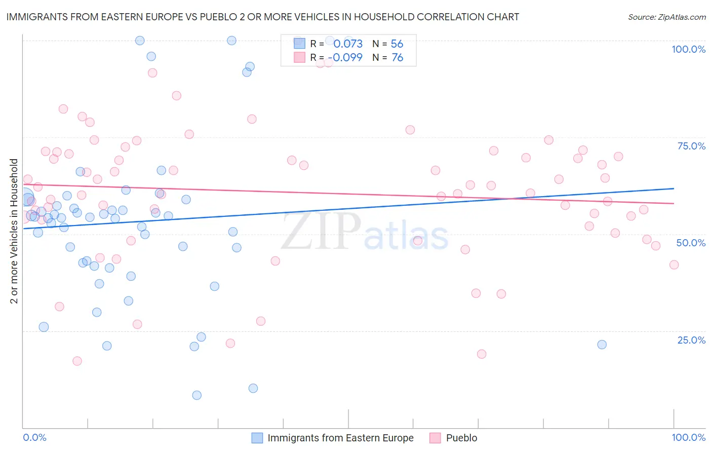 Immigrants from Eastern Europe vs Pueblo 2 or more Vehicles in Household