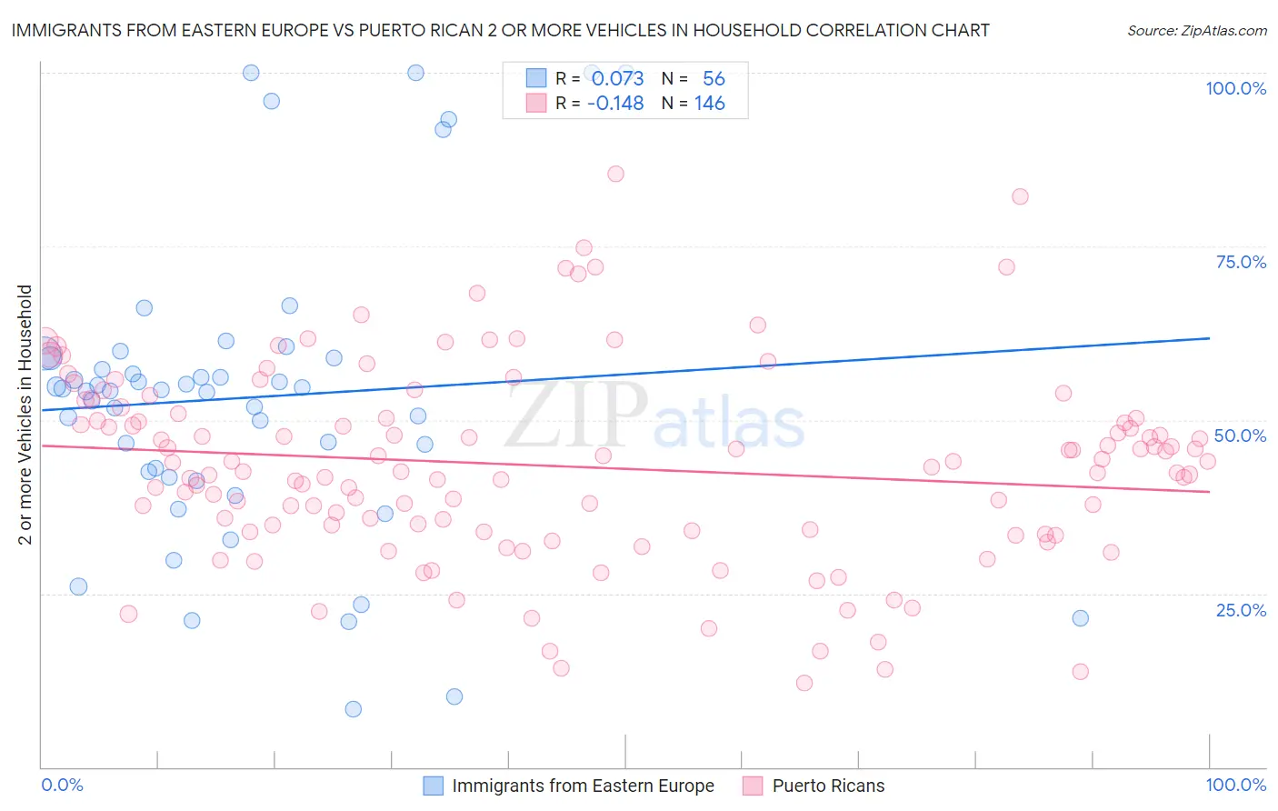 Immigrants from Eastern Europe vs Puerto Rican 2 or more Vehicles in Household