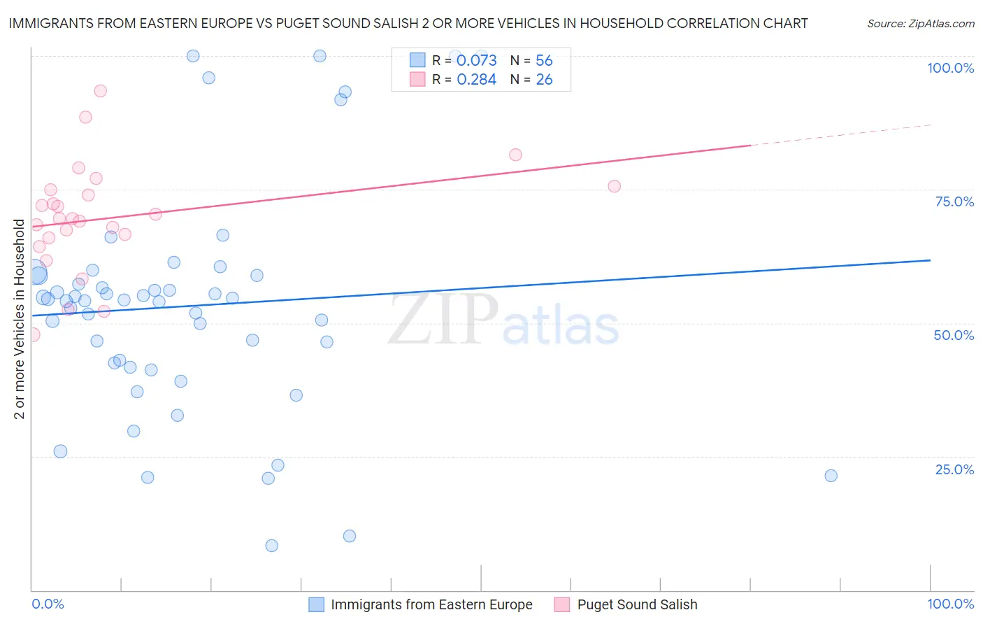 Immigrants from Eastern Europe vs Puget Sound Salish 2 or more Vehicles in Household