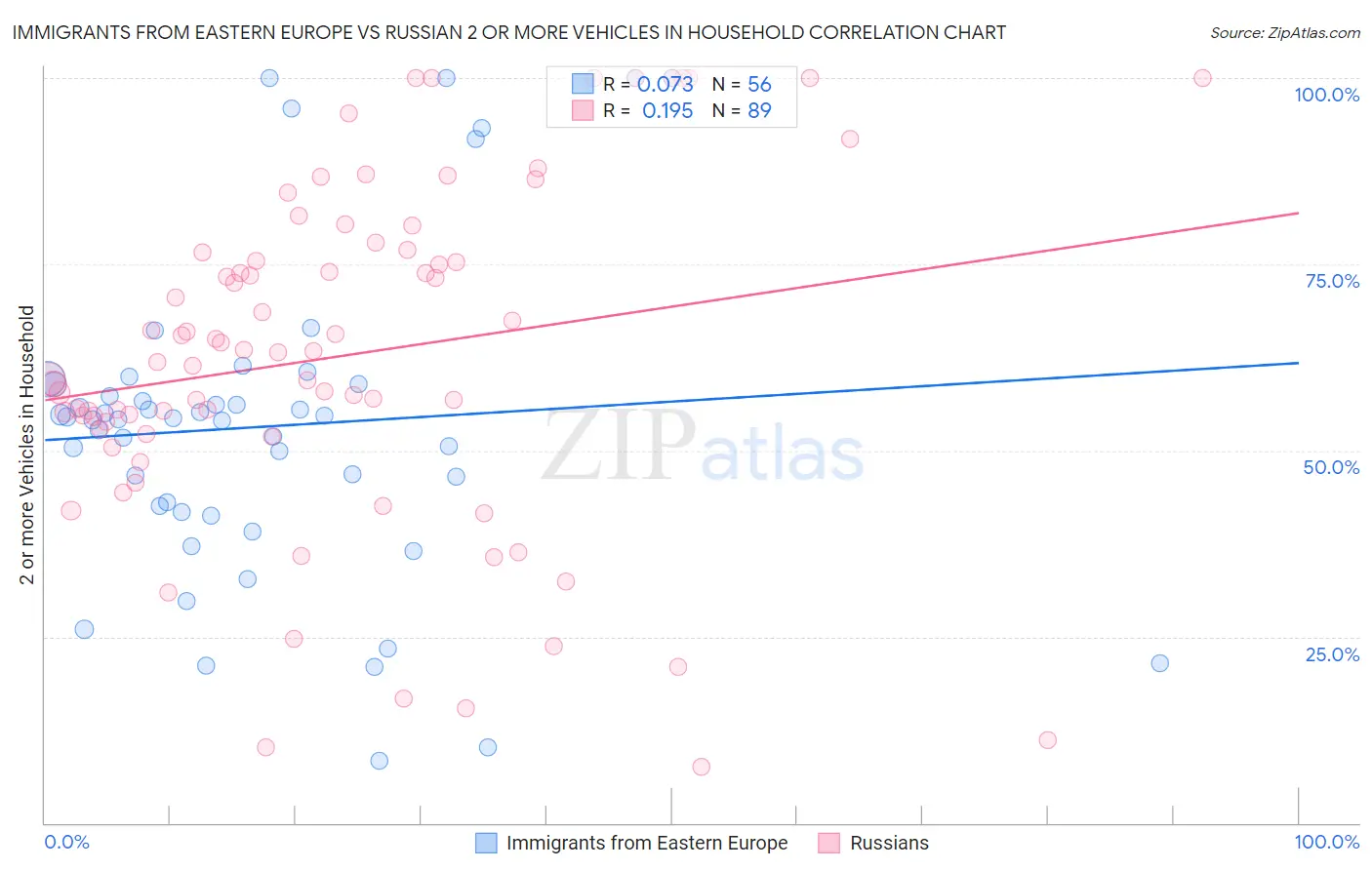 Immigrants from Eastern Europe vs Russian 2 or more Vehicles in Household