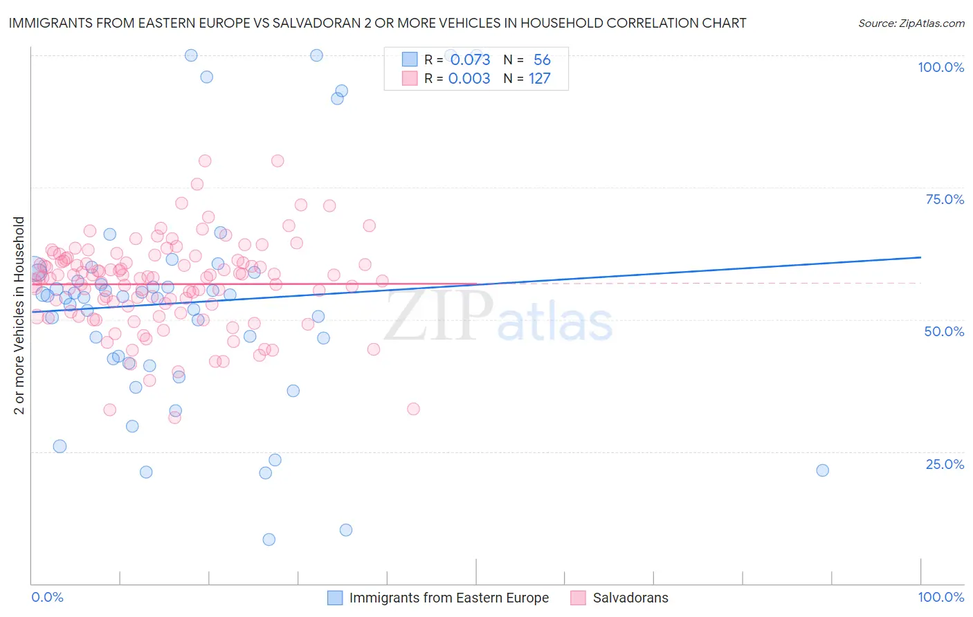 Immigrants from Eastern Europe vs Salvadoran 2 or more Vehicles in Household