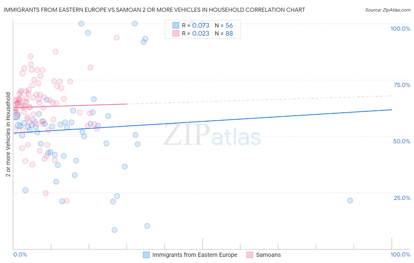 Immigrants from Eastern Europe vs Samoan 2 or more Vehicles in Household