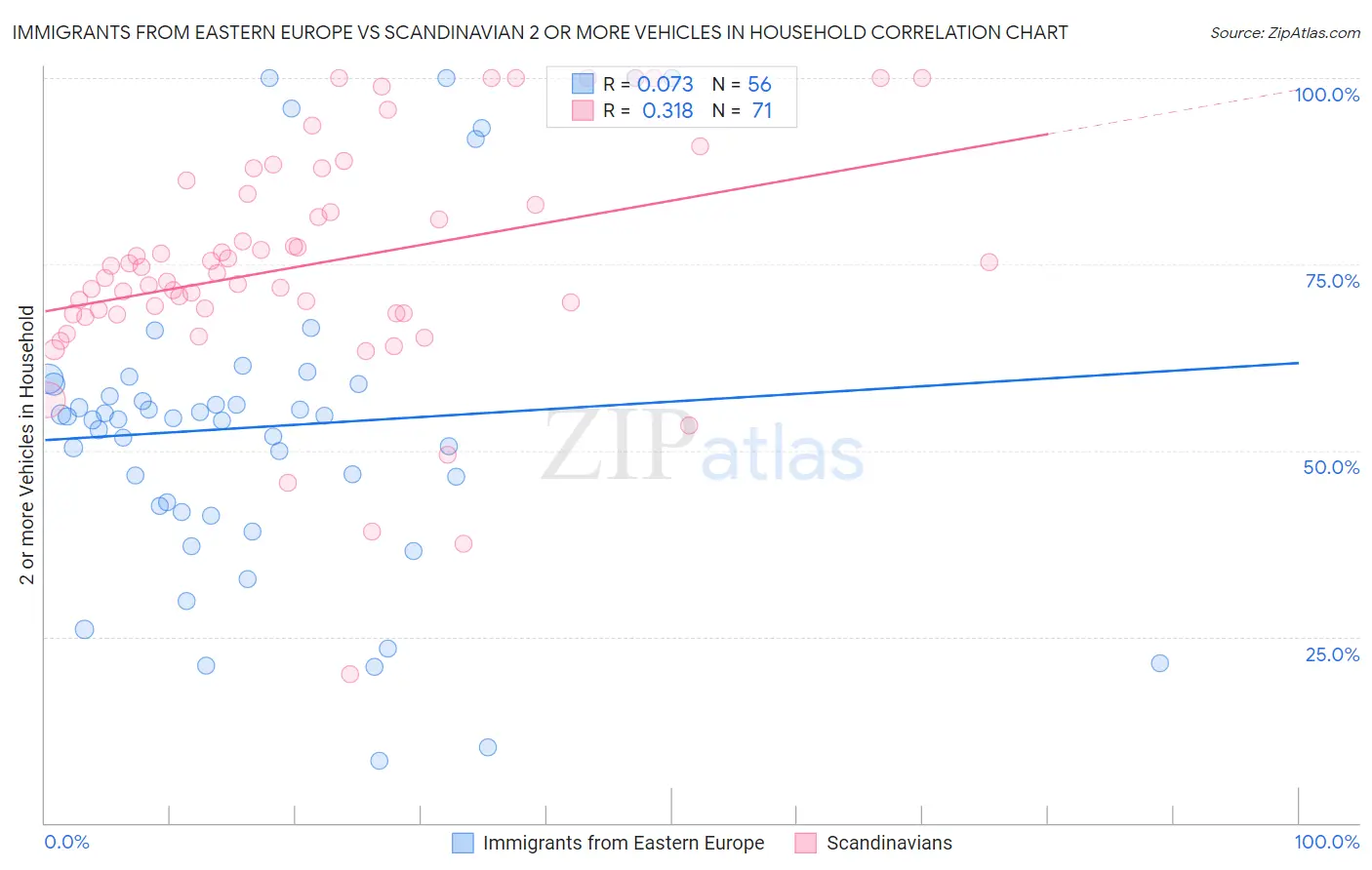 Immigrants from Eastern Europe vs Scandinavian 2 or more Vehicles in Household
