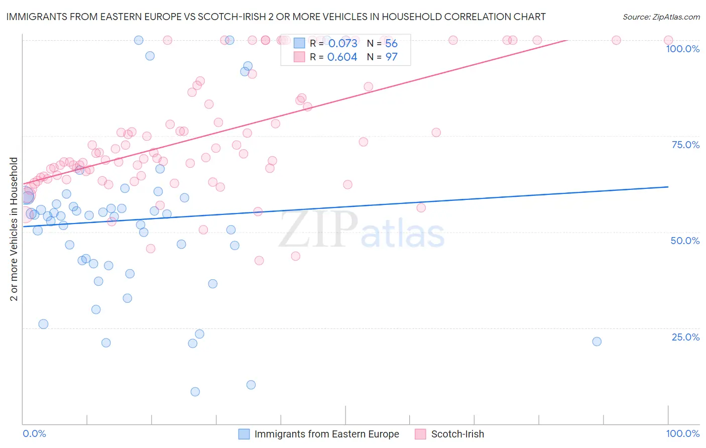 Immigrants from Eastern Europe vs Scotch-Irish 2 or more Vehicles in Household