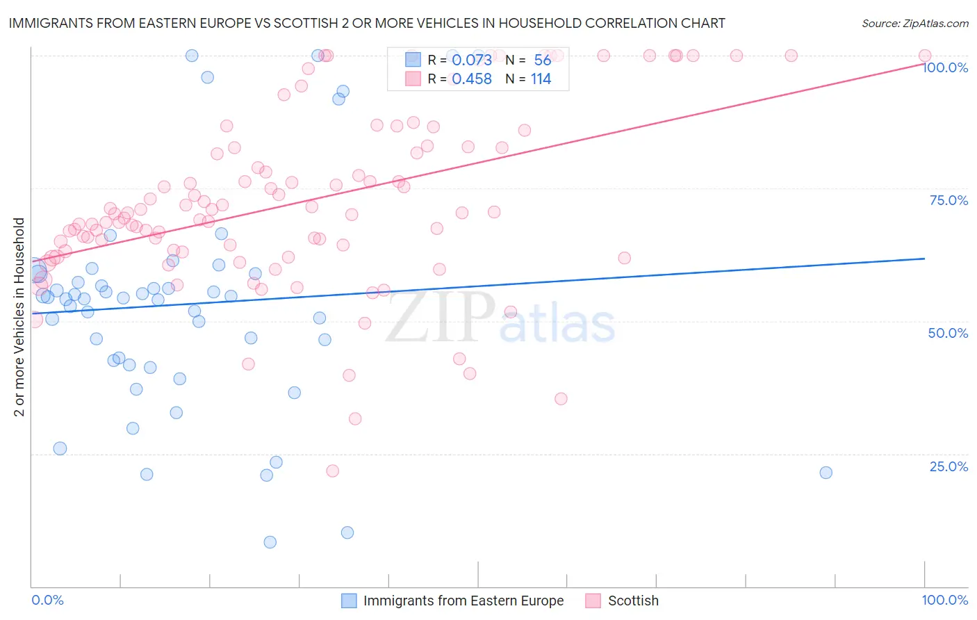 Immigrants from Eastern Europe vs Scottish 2 or more Vehicles in Household