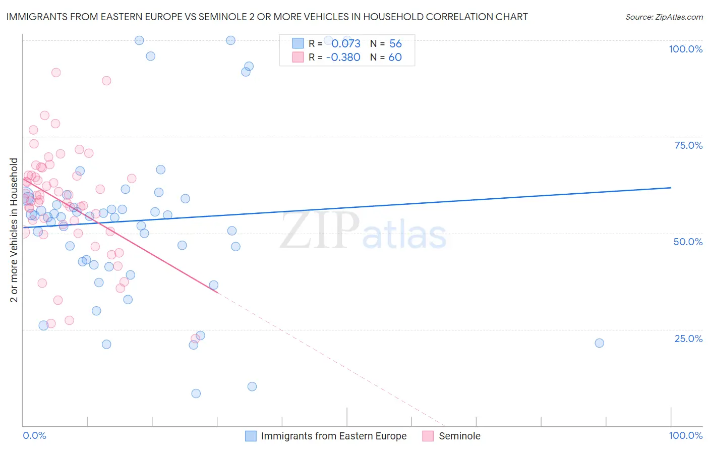 Immigrants from Eastern Europe vs Seminole 2 or more Vehicles in Household
