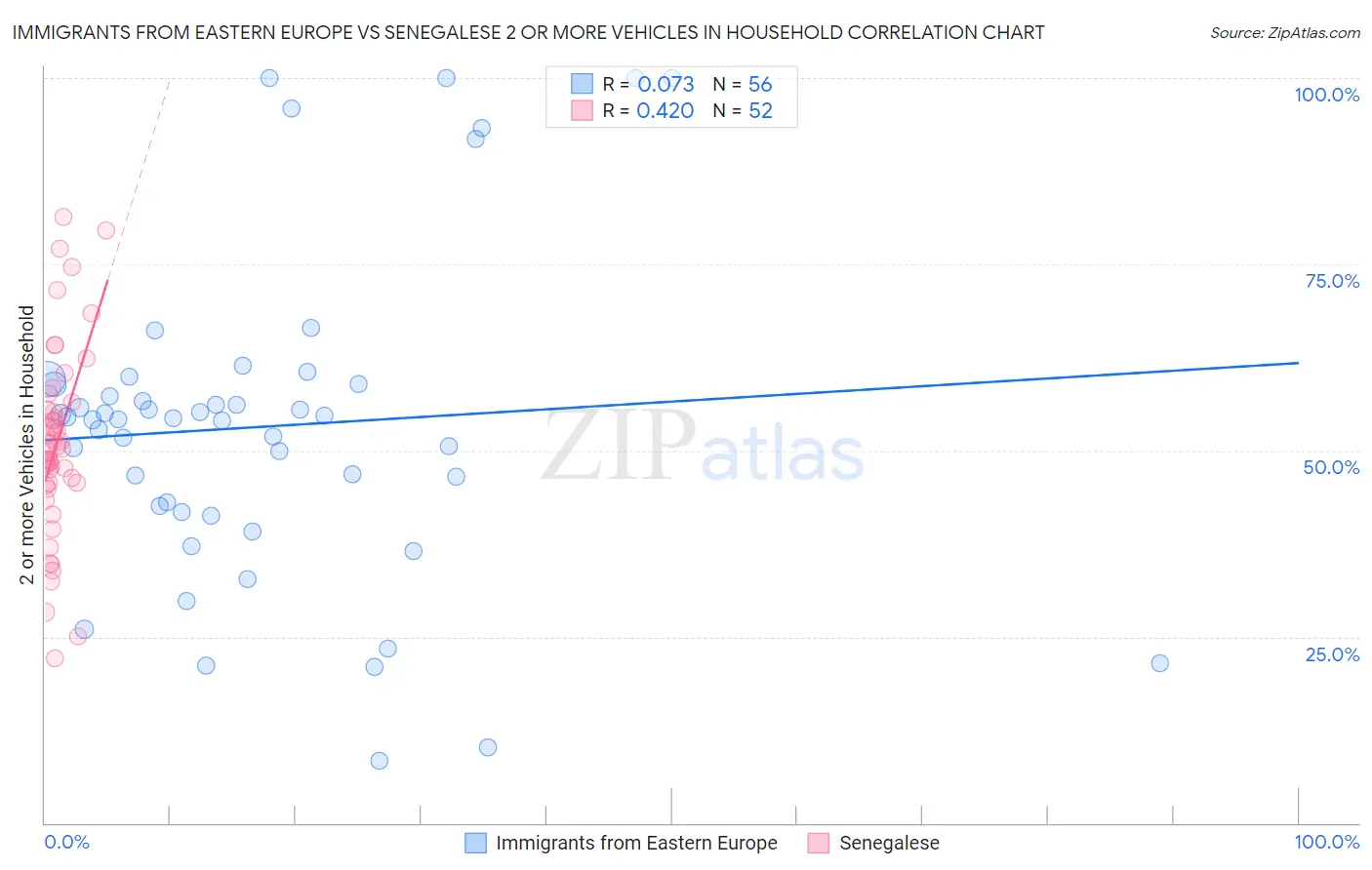 Immigrants from Eastern Europe vs Senegalese 2 or more Vehicles in Household