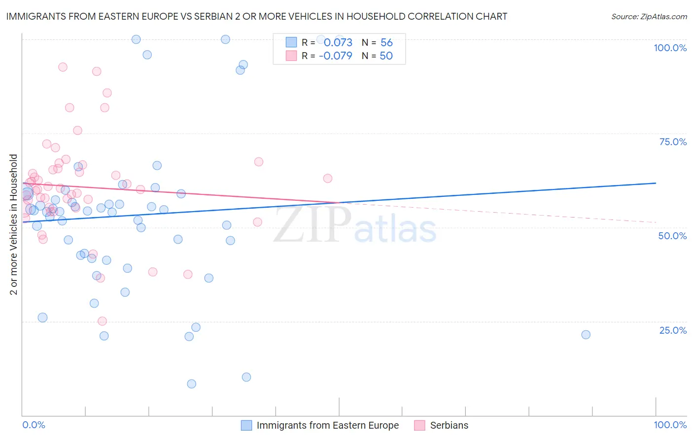 Immigrants from Eastern Europe vs Serbian 2 or more Vehicles in Household