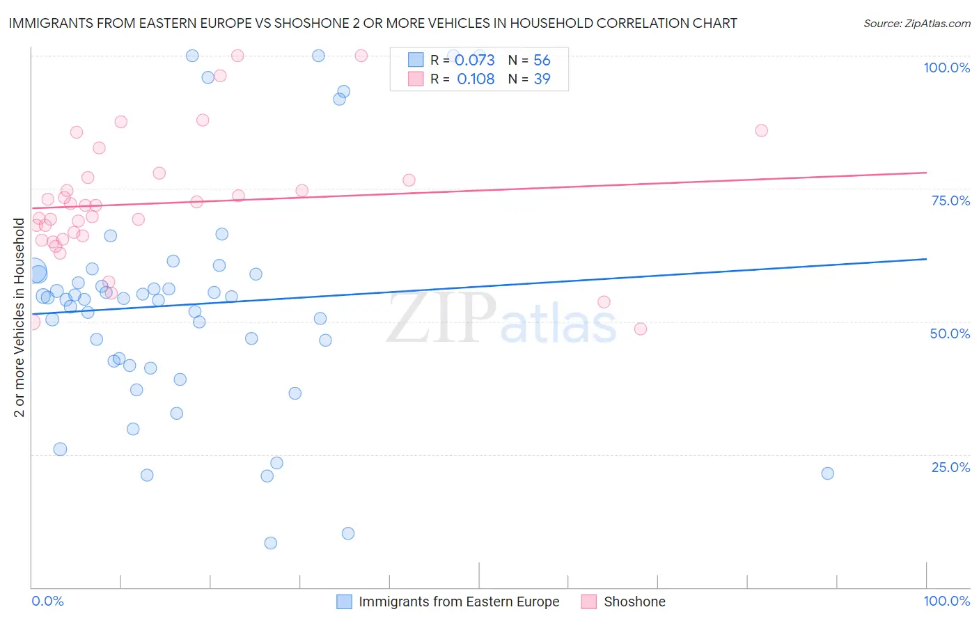 Immigrants from Eastern Europe vs Shoshone 2 or more Vehicles in Household