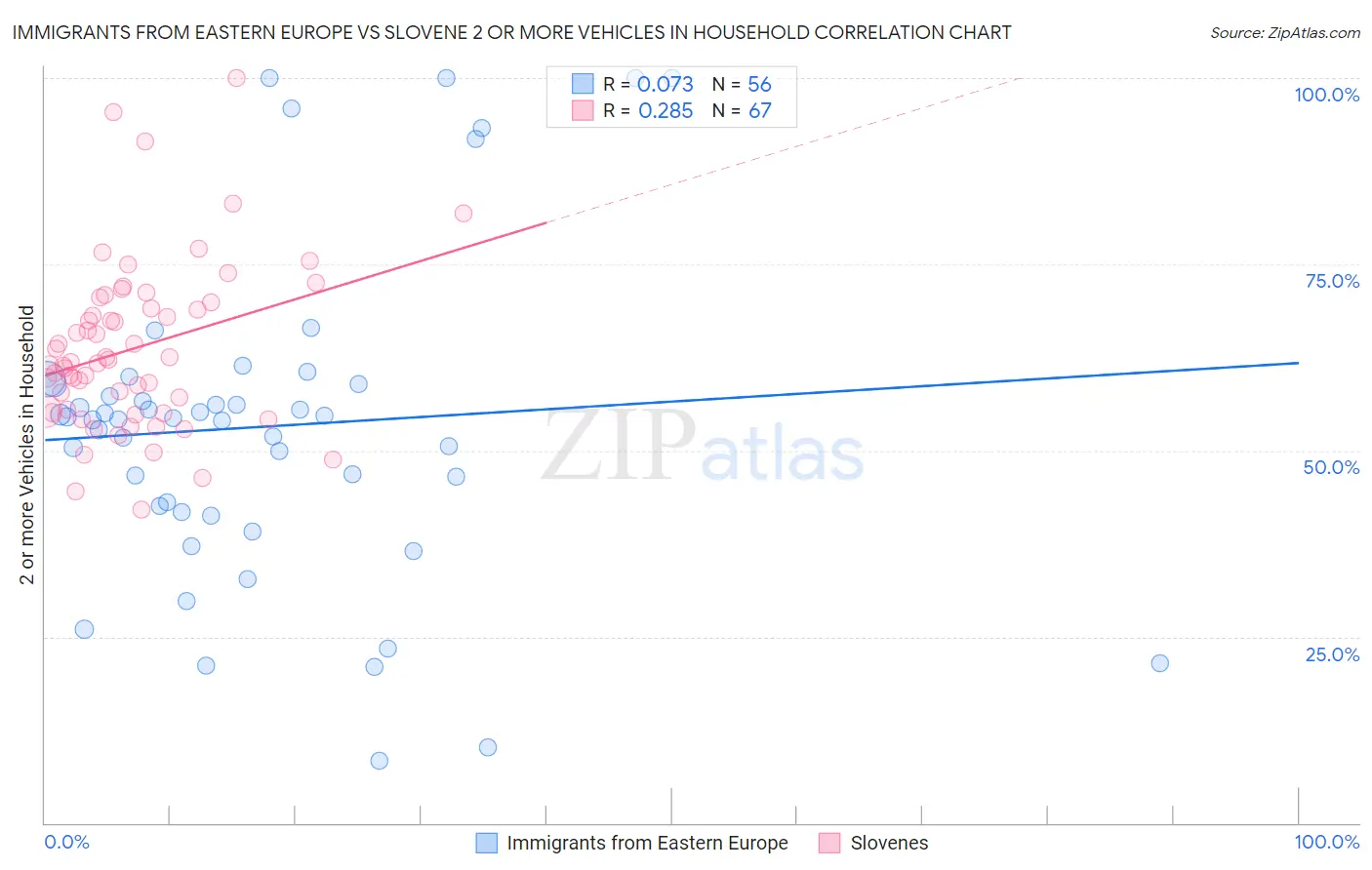 Immigrants from Eastern Europe vs Slovene 2 or more Vehicles in Household