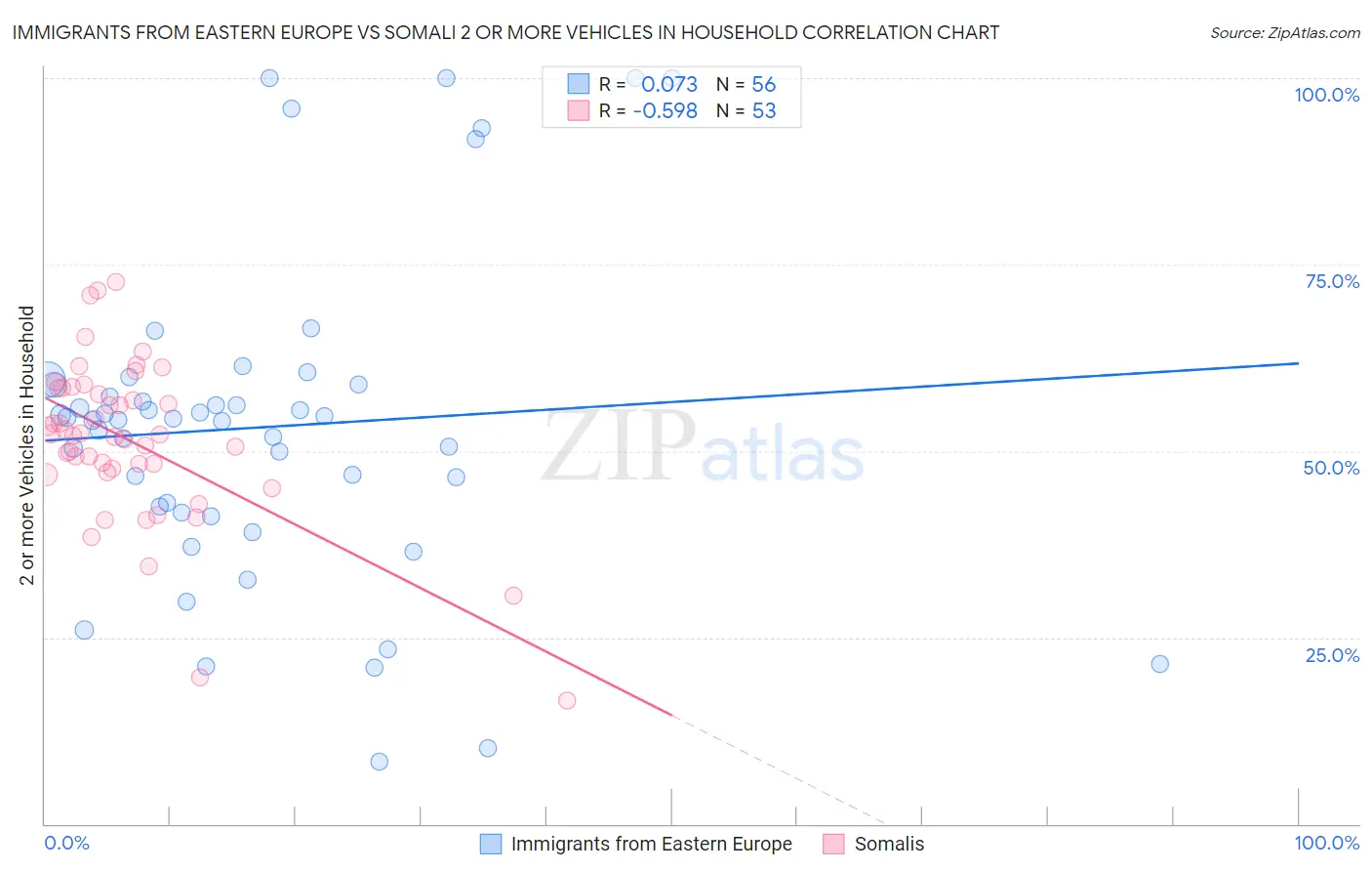 Immigrants from Eastern Europe vs Somali 2 or more Vehicles in Household