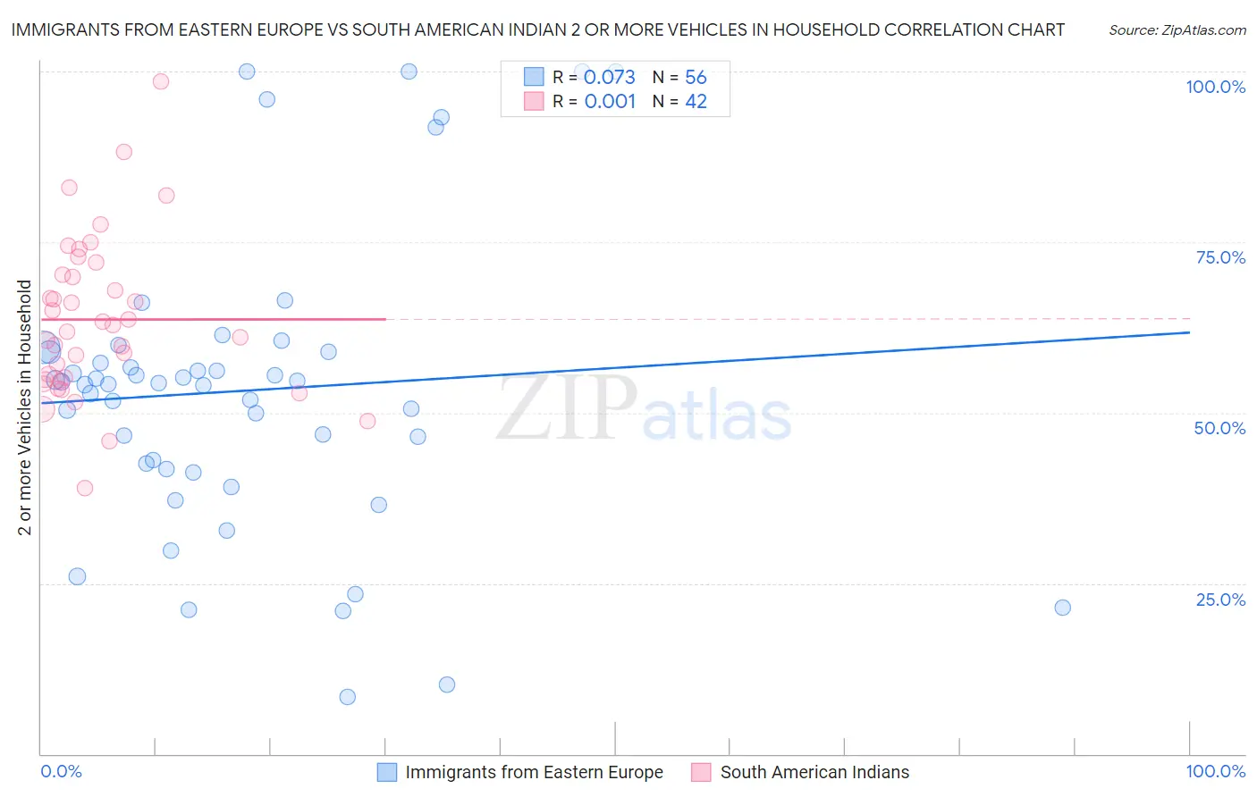 Immigrants from Eastern Europe vs South American Indian 2 or more Vehicles in Household