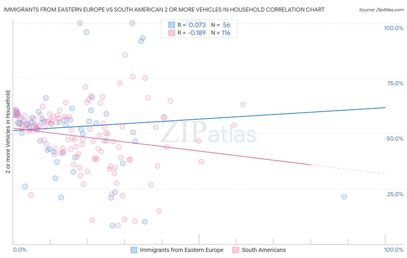 Immigrants from Eastern Europe vs South American 2 or more Vehicles in Household