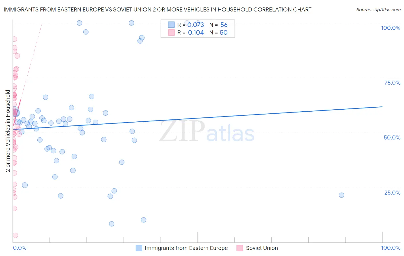 Immigrants from Eastern Europe vs Soviet Union 2 or more Vehicles in Household