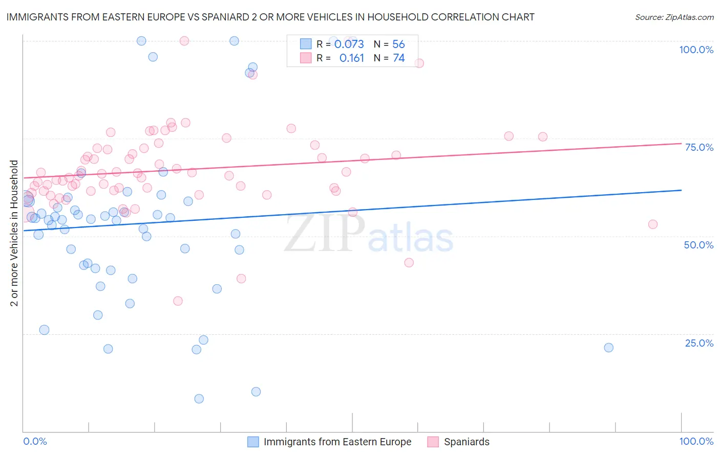 Immigrants from Eastern Europe vs Spaniard 2 or more Vehicles in Household