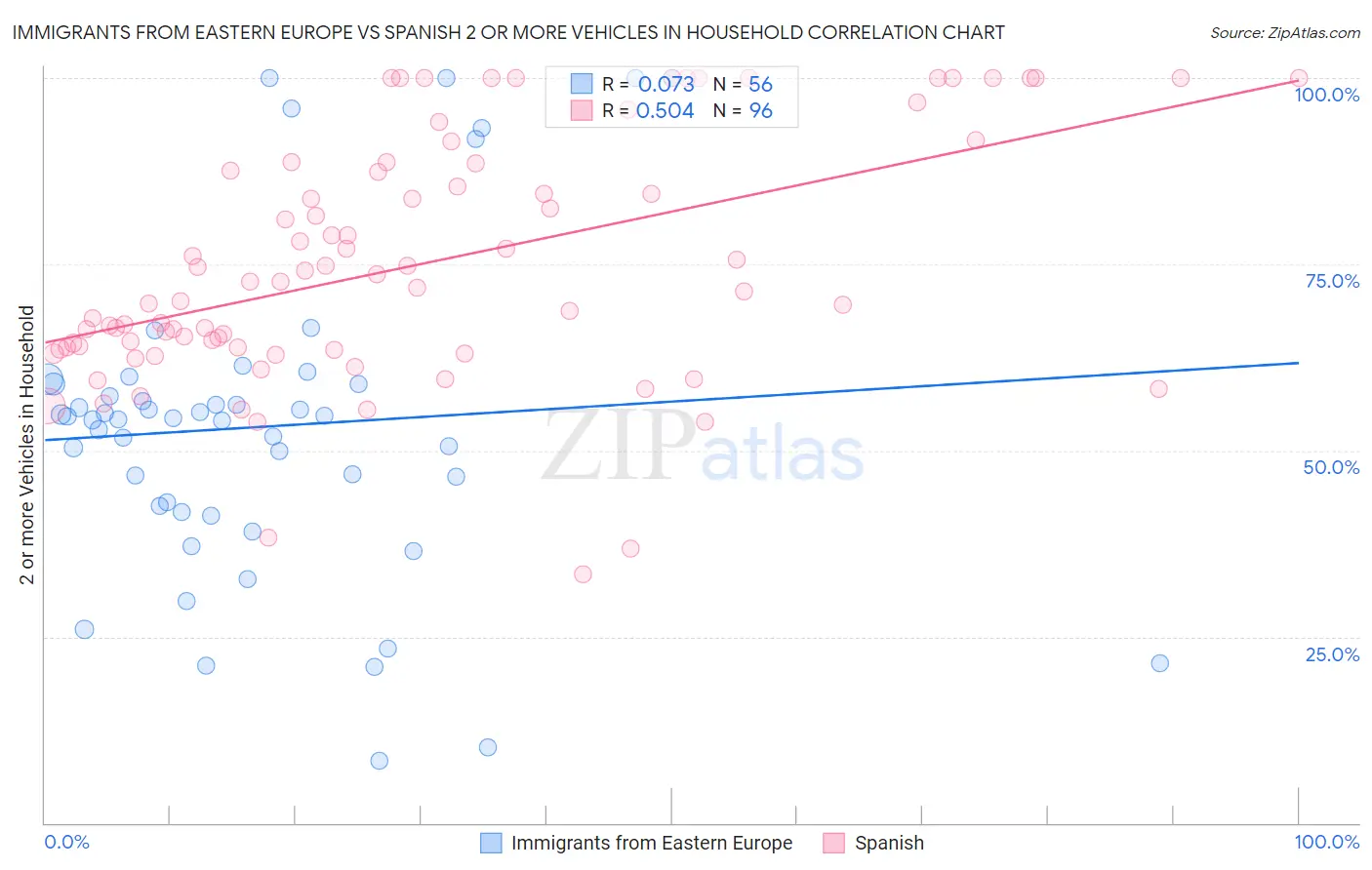 Immigrants from Eastern Europe vs Spanish 2 or more Vehicles in Household