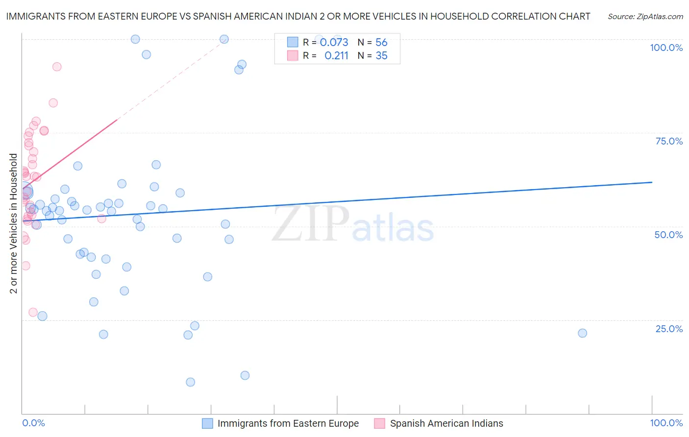 Immigrants from Eastern Europe vs Spanish American Indian 2 or more Vehicles in Household