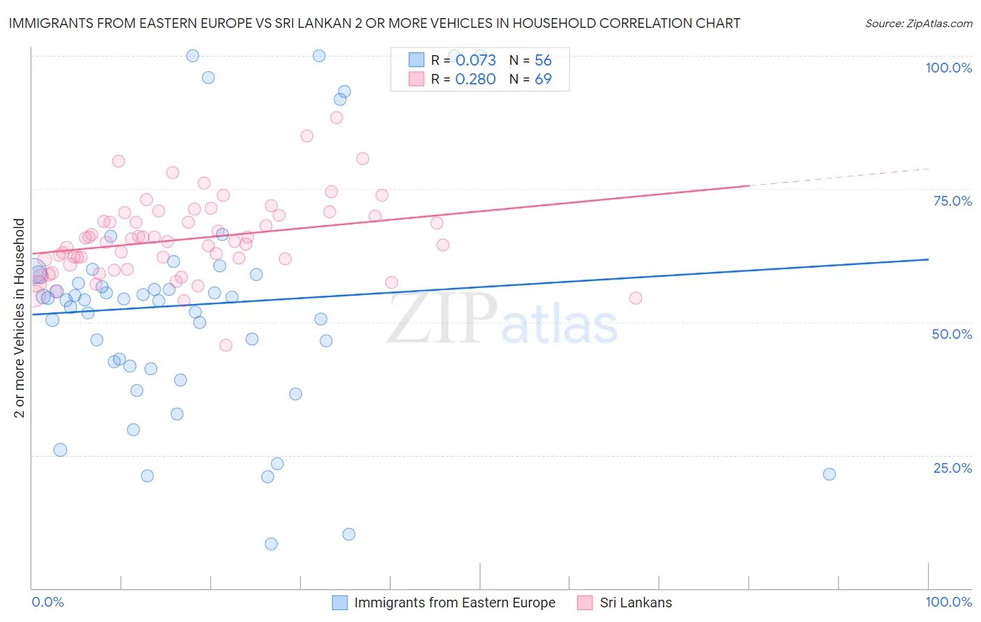 Immigrants from Eastern Europe vs Sri Lankan 2 or more Vehicles in Household