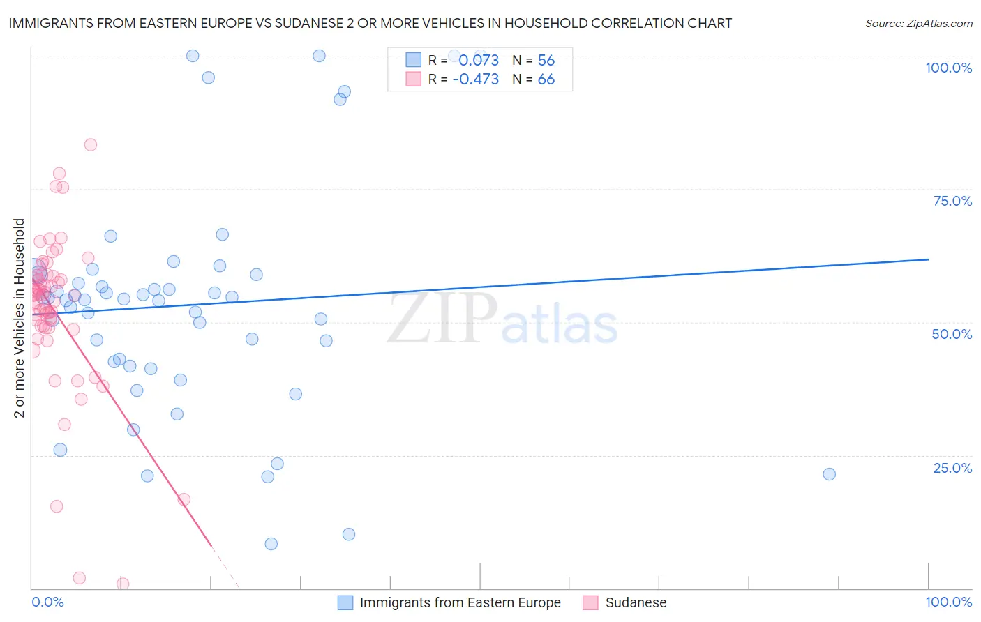Immigrants from Eastern Europe vs Sudanese 2 or more Vehicles in Household