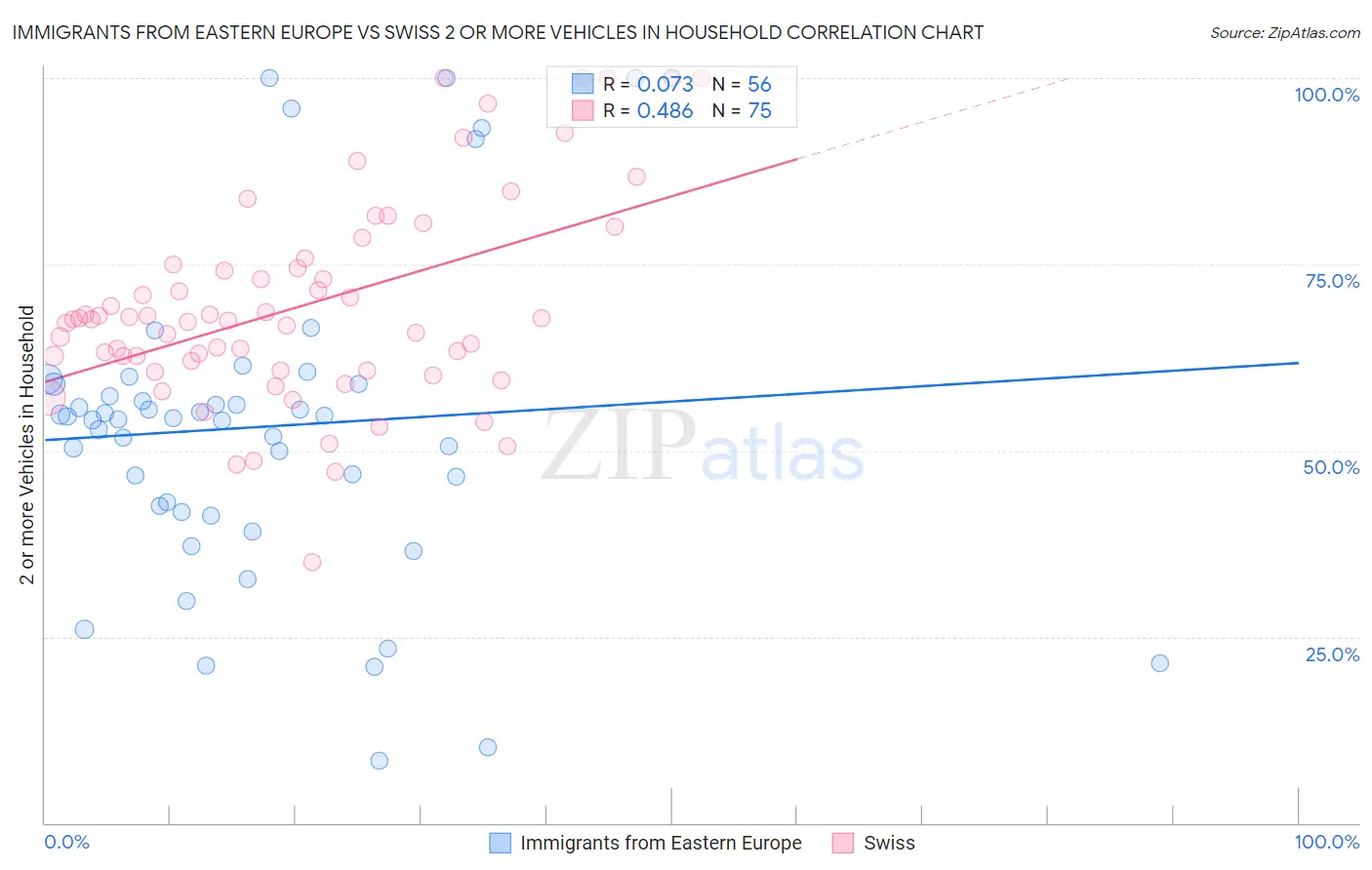 Immigrants from Eastern Europe vs Swiss 2 or more Vehicles in Household