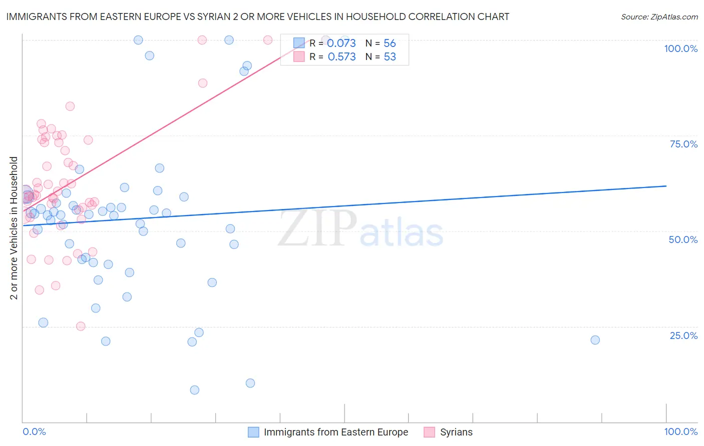 Immigrants from Eastern Europe vs Syrian 2 or more Vehicles in Household