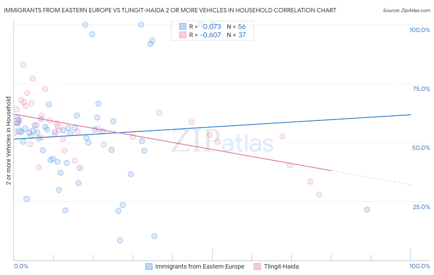 Immigrants from Eastern Europe vs Tlingit-Haida 2 or more Vehicles in Household