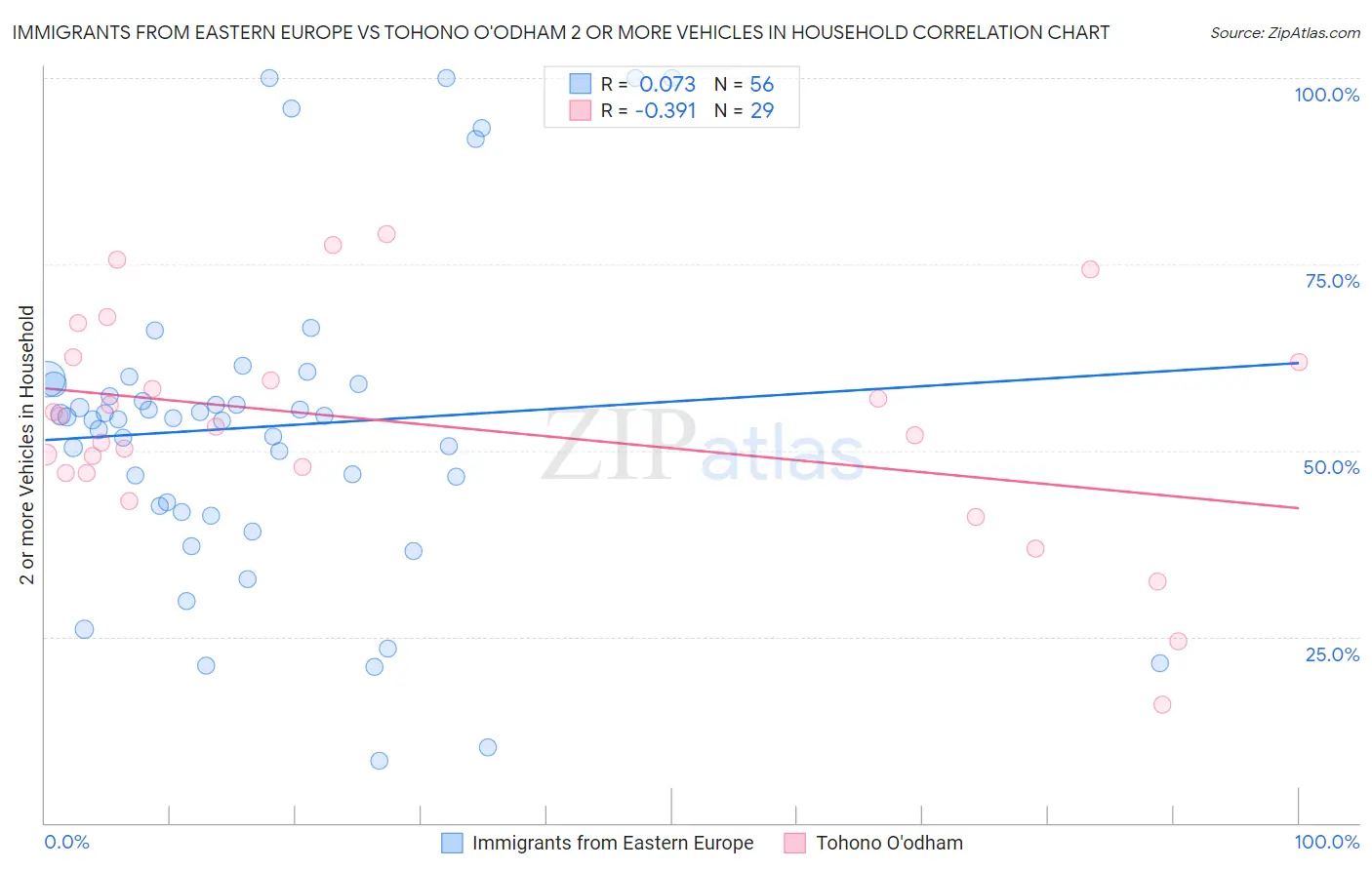 Immigrants from Eastern Europe vs Tohono O'odham 2 or more Vehicles in Household