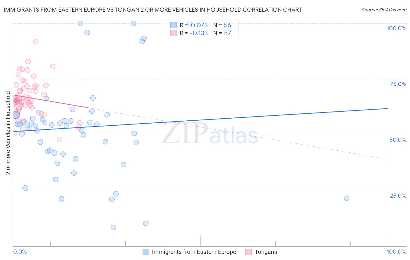 Immigrants from Eastern Europe vs Tongan 2 or more Vehicles in Household