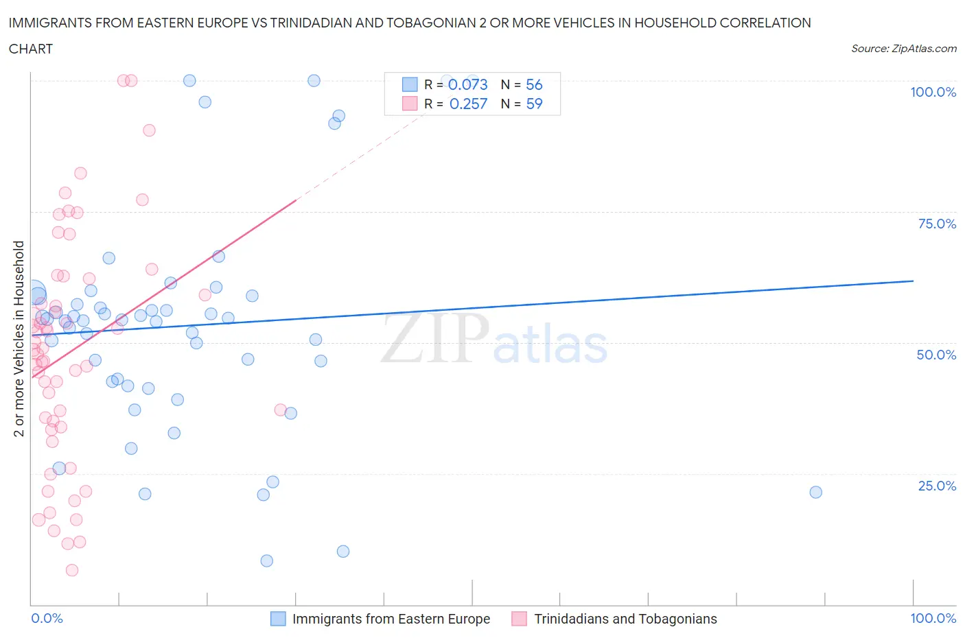 Immigrants from Eastern Europe vs Trinidadian and Tobagonian 2 or more Vehicles in Household