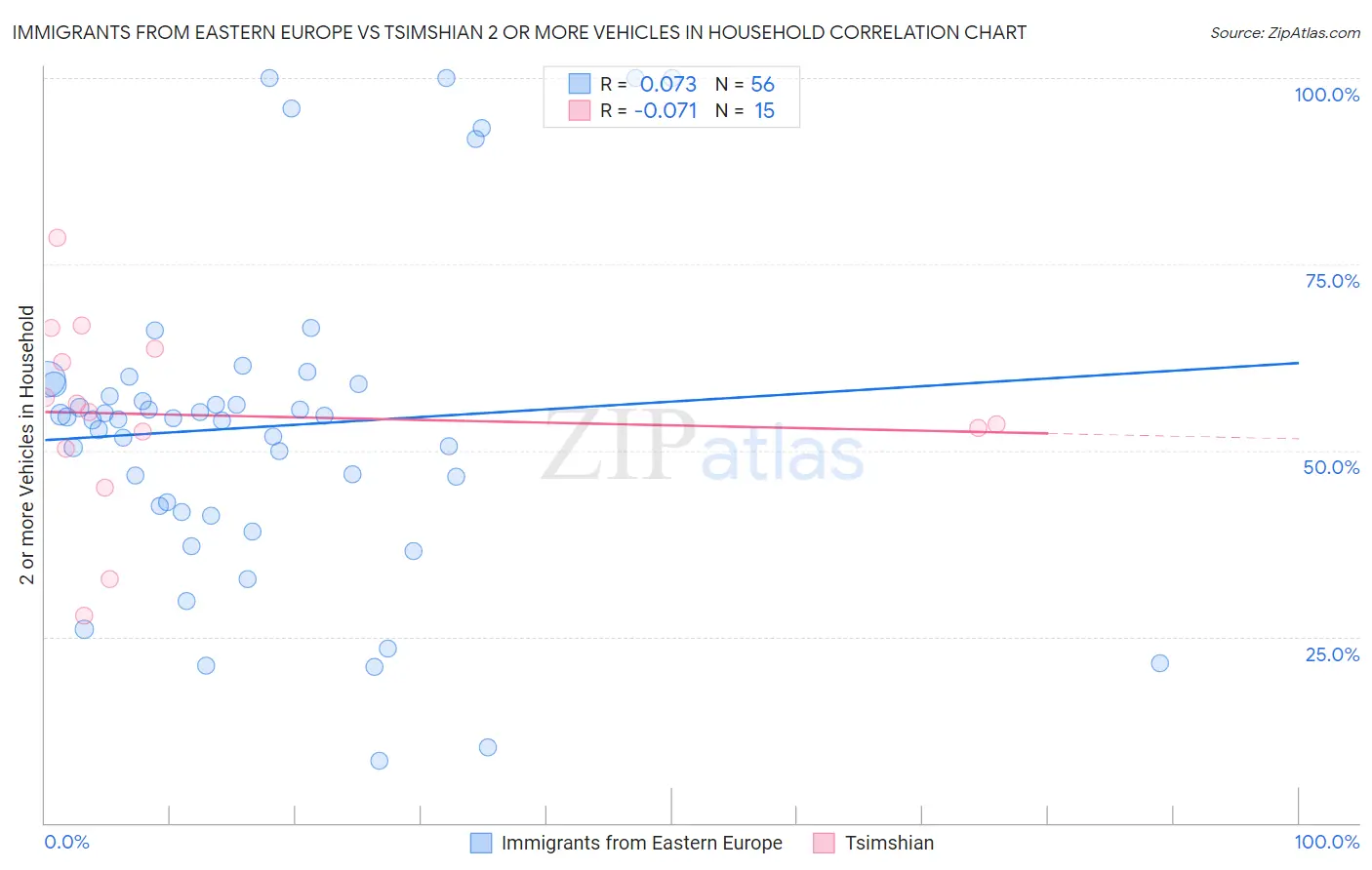 Immigrants from Eastern Europe vs Tsimshian 2 or more Vehicles in Household