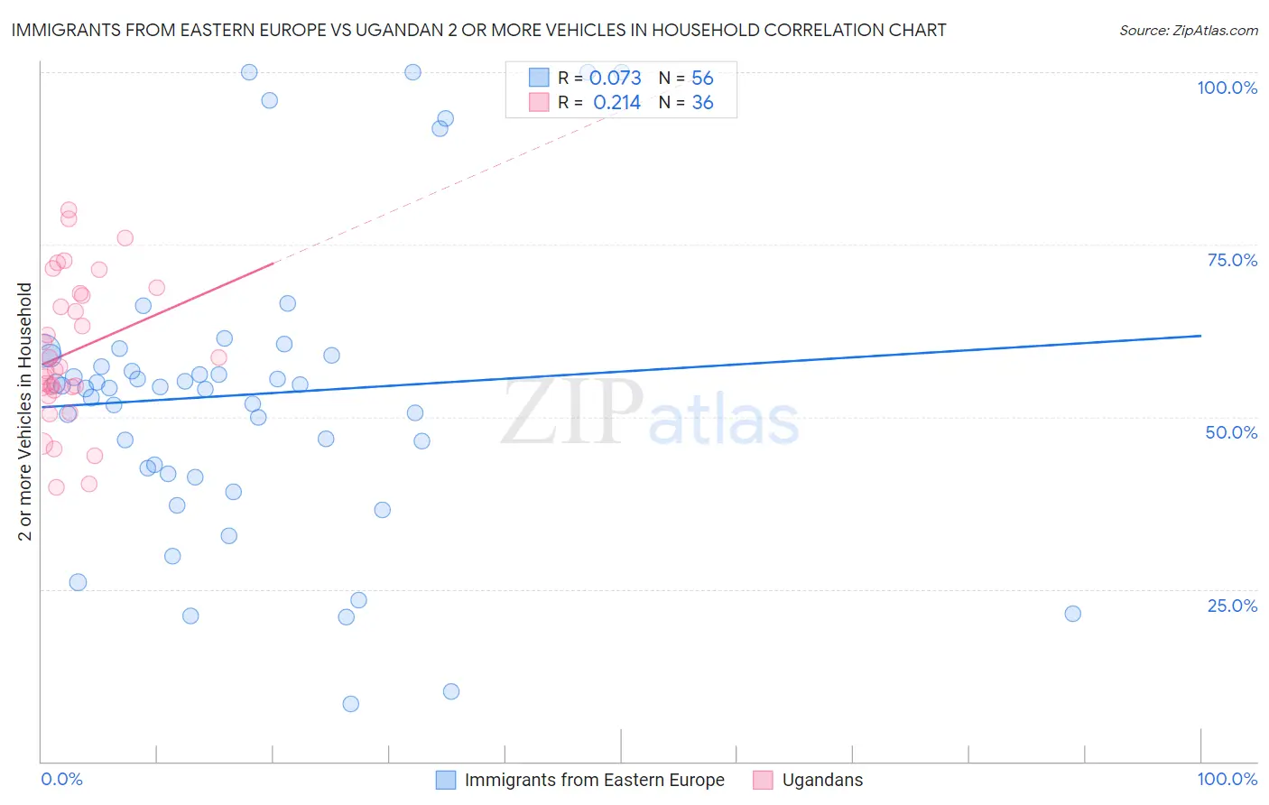 Immigrants from Eastern Europe vs Ugandan 2 or more Vehicles in Household