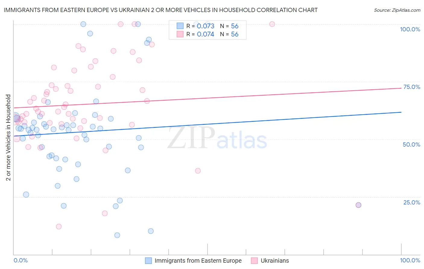 Immigrants from Eastern Europe vs Ukrainian 2 or more Vehicles in Household